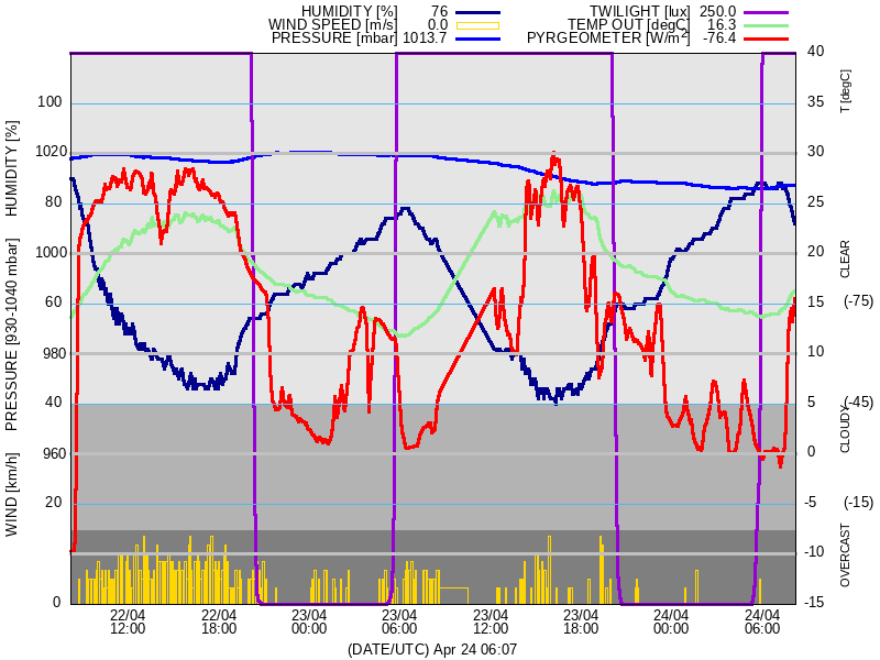 meteo data